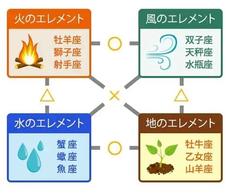 地火風水|12星座【4つのエレメント】火・土・風・水の意味や。